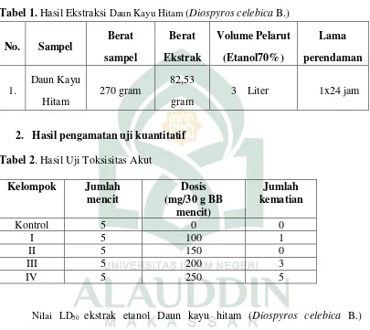 Tabel 1. Hasil Ekstraksi Daun Kayu Hitam (Diospyros celebica B.) 