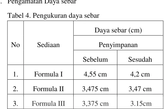 Tabel 5. Pengamatan homogenitas 