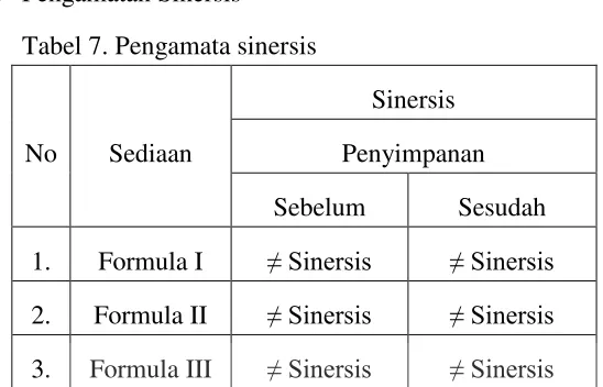 Tabel 7. Pengamata sinersis 