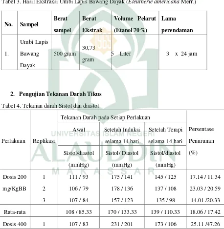 Tabel 3. Hasil Ekstraksi Umbi Lapis Bawang Dayak (Eleutherie americana Merr.) 