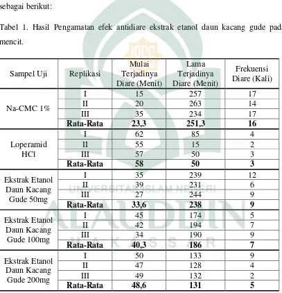 Tabel 1. Hasil Pengamatan efek antidiare ekstrak etanol daun kacang gude pada 