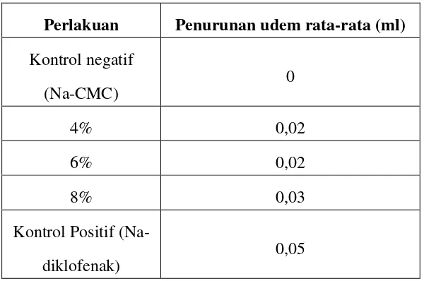 Tabel 1. Hasil Ekstraksi Daun Kersen (Muntingia calabura L.) 