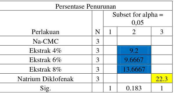 Tabel 5. Analisis ragam dengan nilai F tabel 