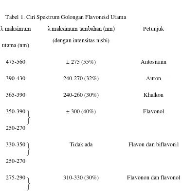 Tabel 1. Ciri Spektrum Golongan Flavonoid Utama 