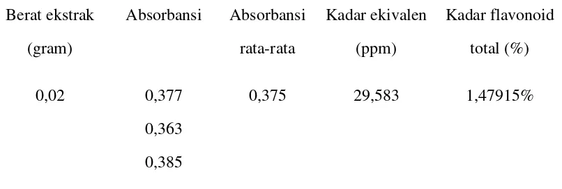Tabel 5. Kandungan Flavonoid Total Kulit Batang Kedondong (Spondias dulcis) 