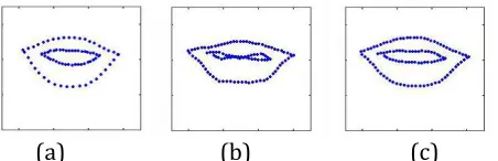 Figure 11. The weight of the animated blendshape retargeting; (a) The basic form of the lips, (b) the results of the distorted shape of the lips , and (c) the results of lip shape with a positive value [1]  