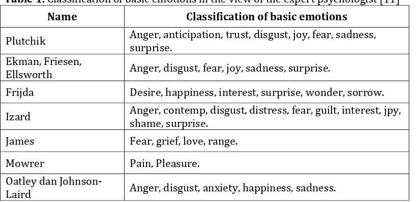 Table 1.  Classification of basic emotions in the view of the expert psychologist [11] 