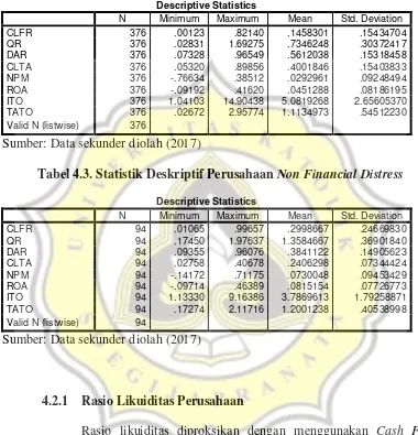 Tabel 4.3. Statistik Deskriptif Perusahaan Non Financial Distress 