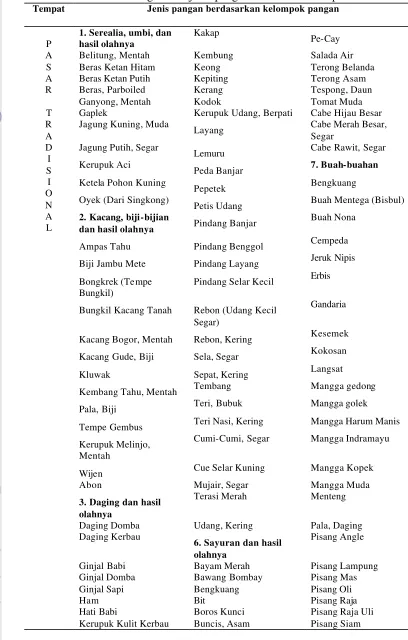 Tabel 4 Pengukuran jenis pangan berdasarkan tempat 