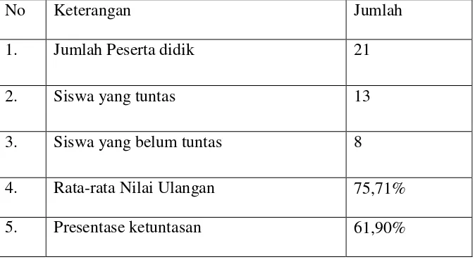 Tabel 1.1 Hasil Ulangan Harian Mata Pelajaran IPA Kelas V 