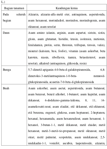 Tabel 1. Kandungan kimia pada bagian-bagian tanaman mengkudu (Morinda citrifolia 