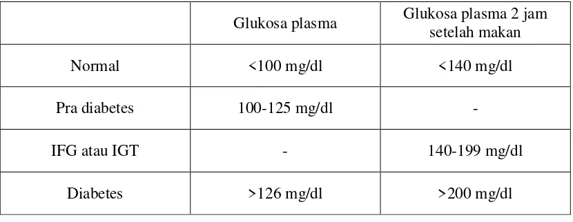 Tabel 4. Kriteria Diagnostik Gula Darah 