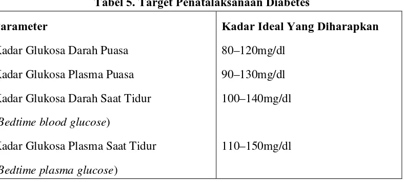 Tabel 5. Target Penatalaksanaan Diabetes 