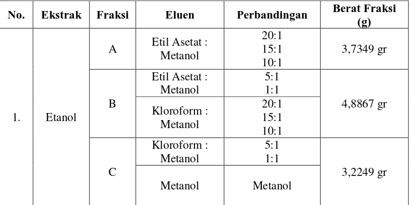 Tabel 7. Hasil Fraksinasi Daging Buah Mengkudu (Morinda citrifolia L.) 