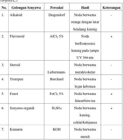 Tabel 8. Hasil Identifikasi Komponen Kimia Daging Buah Mengkudu (Morinda 