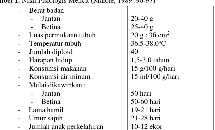 Tabel 1. Nilai Fisiologis Mencit (Malole, 1989: 96-97) 