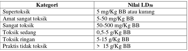 Tabel 2. Klasifikasi zat berdasarkan Nilai LD50 nya 