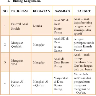 Tabel 1.9 Sasaran dan Target Bidang KeagamaaN 