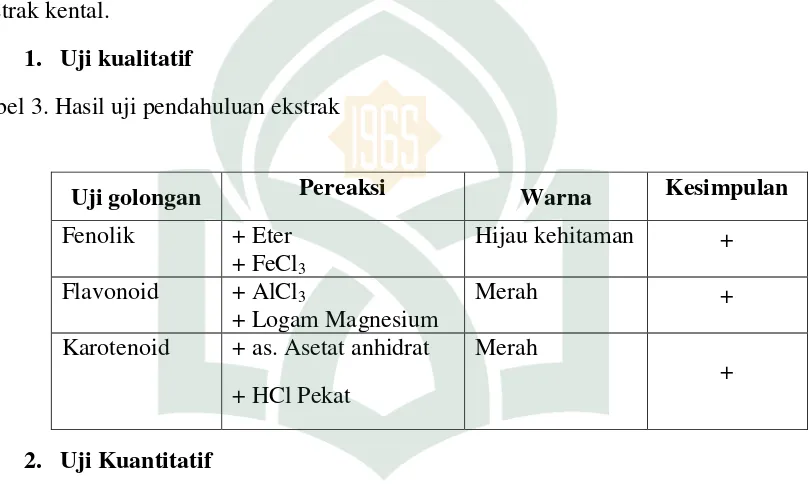 Penetapan Kadar Flavonoid, Fenolik, Dan Karotenoid Total Ekstrak Etanol ...