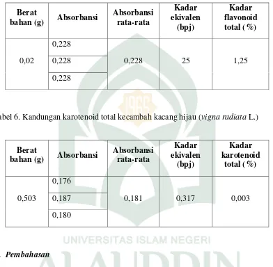 Tabel 6. Kandungan karotenoid total kecambah kacang hijau (vigna radiata L.) 
