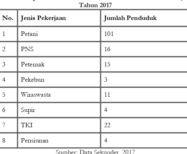 Tabel 4. Jenis Mata Pencaharian Penduduk Desa Samaenre, Tahun 2017 