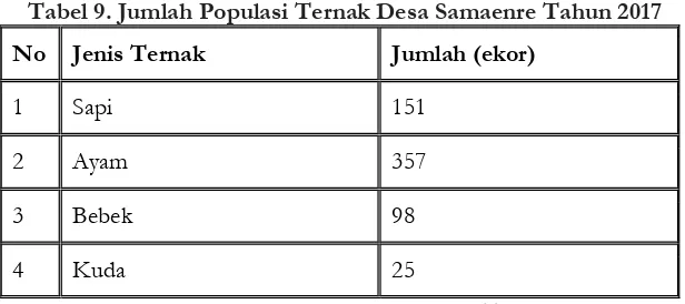 Tabel 9. Jumlah Populasi Ternak Desa Samaenre Tahun 2017 