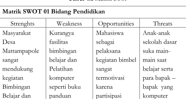 Tabel 4.1 Matrik Swot 