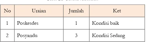 Tabel 2.3 Sarana Ibadah 