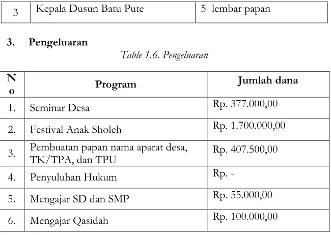 Table 1.6. Pengeluaran 