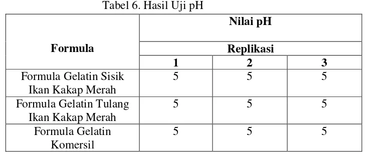 Tabel 6. Hasil Uji pH  