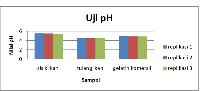 Gambar 10.  Grafik histogram pada Uji pH 