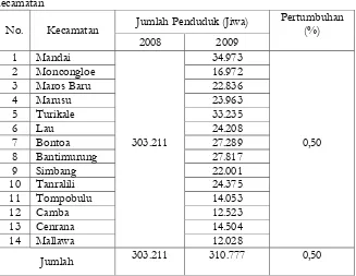 Tabel 3.8 Pertumbuhan Penduduk Kabupaten Maros Dirinci Berdasarkan Kecamatan 