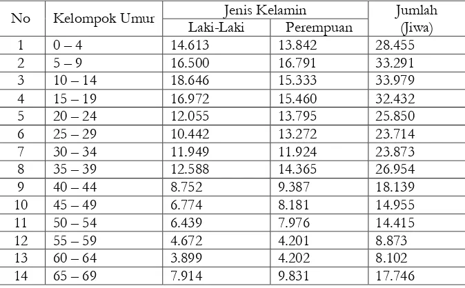 Table 3.10 Struktur Penduduk Menurut Umur dan Jenis Kelamin di Kabupaten Maros 