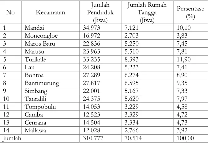 Tabel 3.13 Jumlah Kepala Keluarga/Rumah Tangga di Kabupaten Maros Dirinci Menurut Kecamatan 