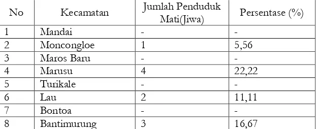 Tabel 3.14 Jumlah Angka Kelahiran Penduduk di Kabupaten Maros Dirinci Menurut Kecamatan 