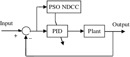 Figure 1.  The structure of MPSO-PID 