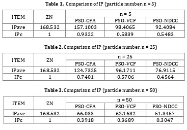 Table 1.  Comparison of IP (particle number, n = 5) 