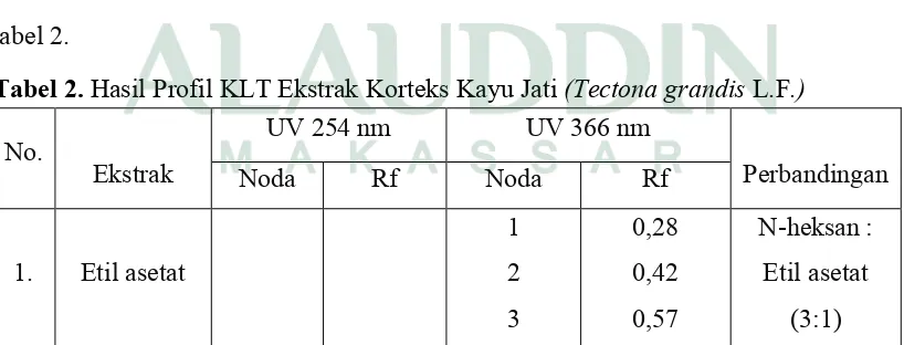 Tabel 2.tabel 2. Hasil Profil KLT Ekstrak Korteks Kayu Jati (Tectona grandis L.F.)