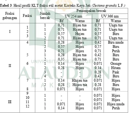 Tabel 3. Hasil profil KLT fraksi etil asetat Korteks Kayu Jati (Tectona grandis L.F.)