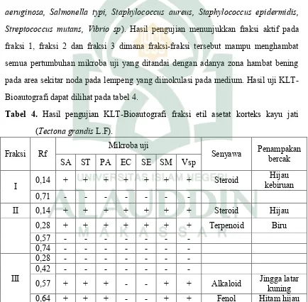 Tabel 4. Hasil pengujian KLT-Bioautografi fraksi etil asetat korteks kayu jati
