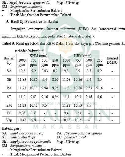 Tabel 5. Hasil uji KHM dan KBM fraksi 1 korteks kayu jati (Tectona grandis L.F)