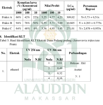 Tabel 5. Hasil Identifikasi KLT Ekstrak Daun Pedang-pedang (Sansevieria trifasciata 