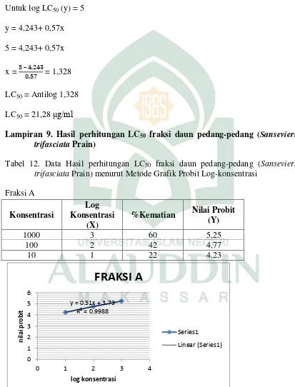 Tabel 12. Data Hasil perhitungan LC50 fraksi daun pedang-pedang (Sansevieria 
