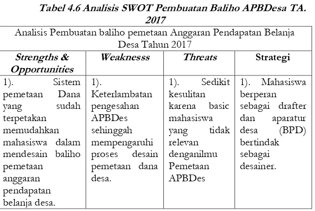 Tabel 4.7 Analisis SWOT Pembuatan Baliho Visi Desa 2016-2022 