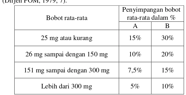 Tabel 6: Penyimpangan bobot rata-rata dalam (%) pada keseragaman bobot tablet 