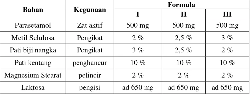 Tabel 7: Rancangan formula tablet parasetamol dengan variasi konsentrasi bahan 