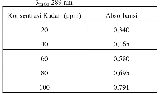 Tabel  10. Nilai serapan  parasetamol dalam medium dapar posfat pH 5,8 pada  λmaks 289 nm  