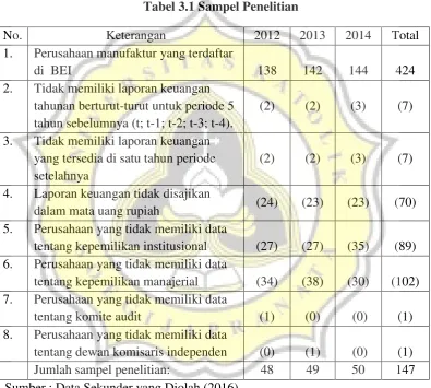 Tabel 3.1 Sampel Penelitian 