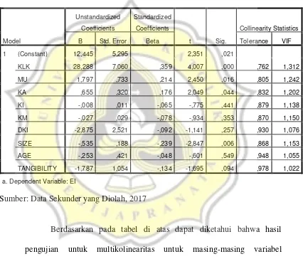 Tabel 4.4. Hasil Pengujian Multikolinearitas 