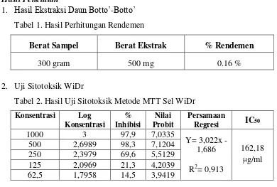 Tabel 1. Hasil Perhitungan Rendemen 